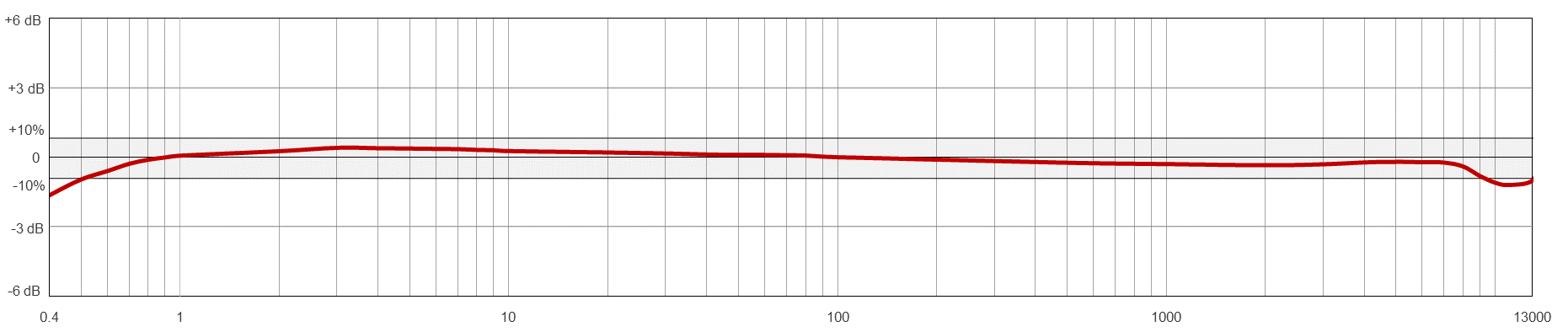 AC192 TYPICAL FREQUENCY RESPONSE