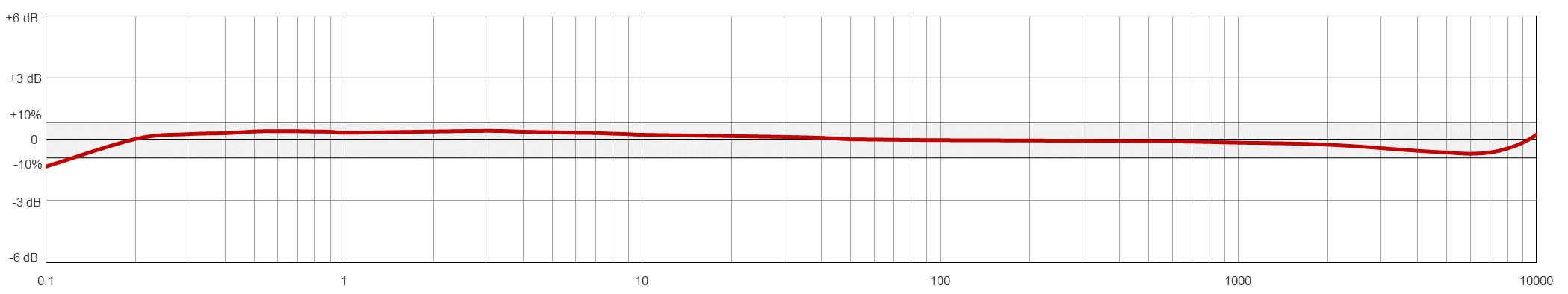 AC203 TYPICAL FREQUENCY RESPONSE