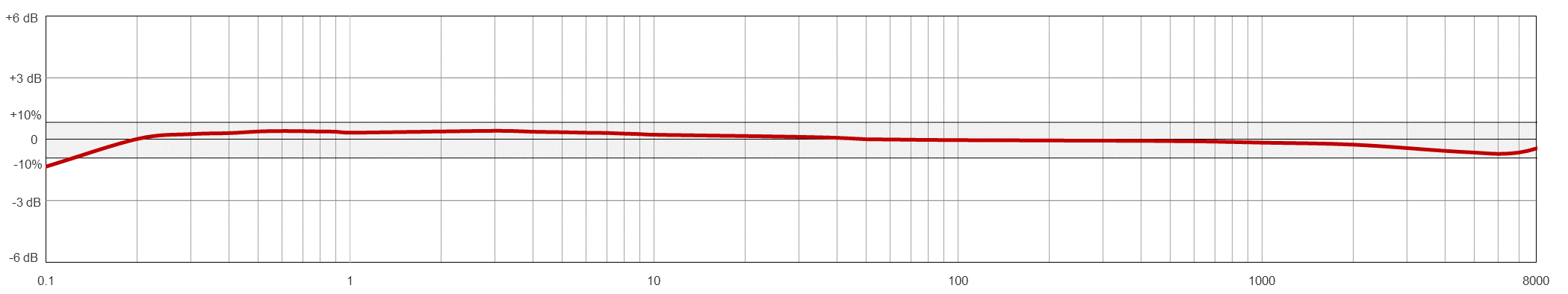 AC204 TYPICAL FREQUENCY RESPONSE