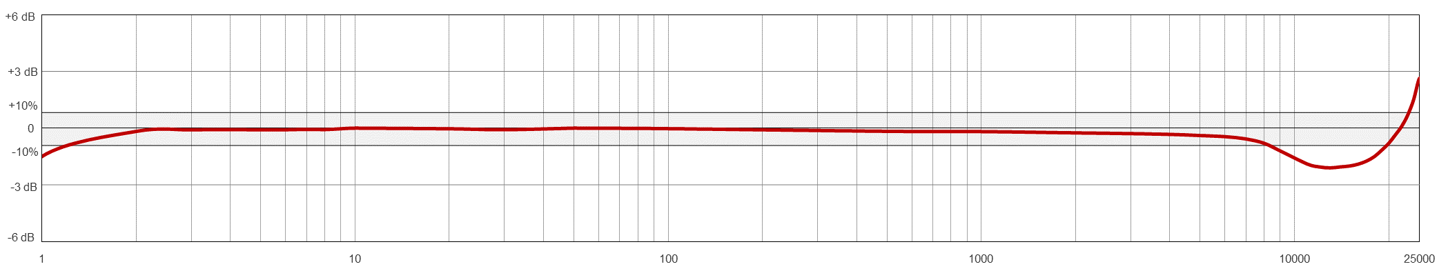 AC220 TYPICAL FREQUENCY RESPONSE