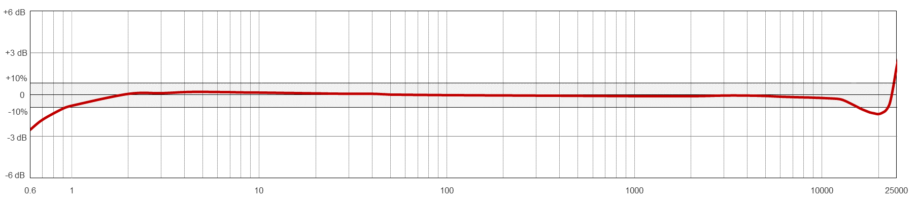 AC240 TYPICAL FREQUENCY RESPONSE