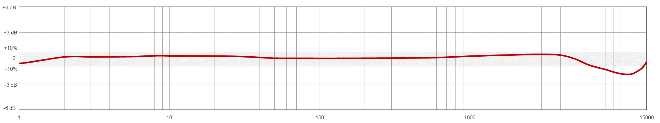 MA135-1A TYPICAL FREQUENCY RESPONSE
