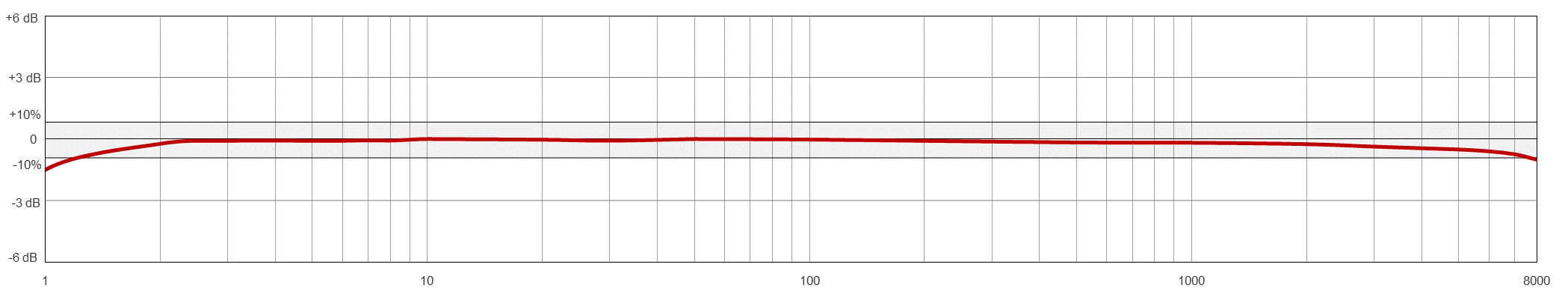 AC132 TYPICAL FREQUENCY RESPONSE