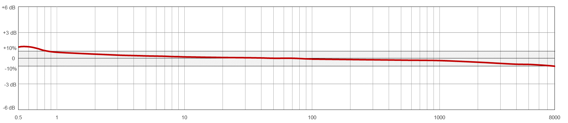 AC208 TYPICAL FREQUENCY RESPONSE
