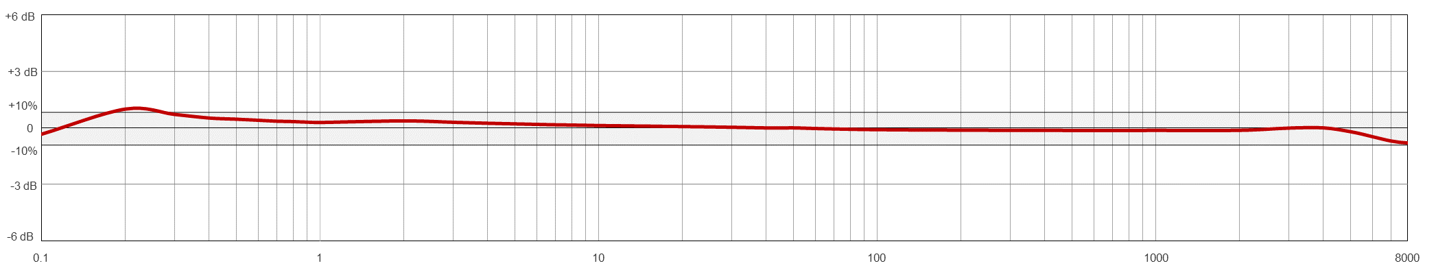 AC215 TYPICAL FREQUENCY RESPONSE