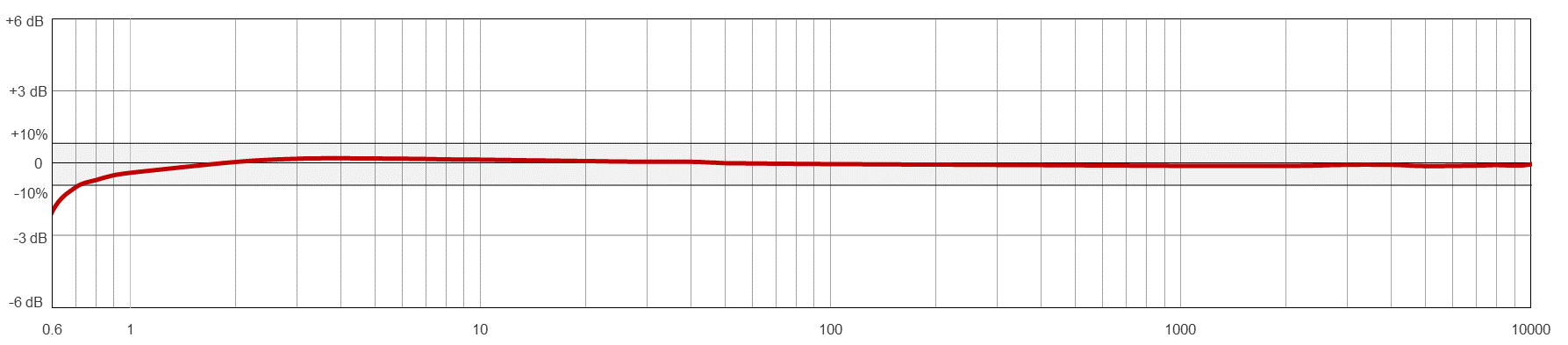 AC230 TYPICAL FREQUENCY RESPONSE