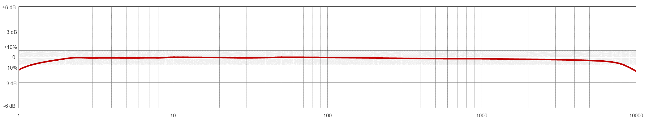 AC232 TYPICAL FREQUENCY RESPONSE