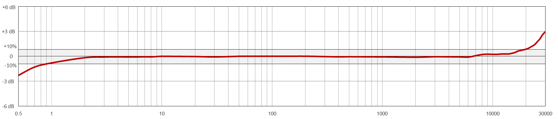 MCB211 TYPICAL FREQUENCY RESPONSE