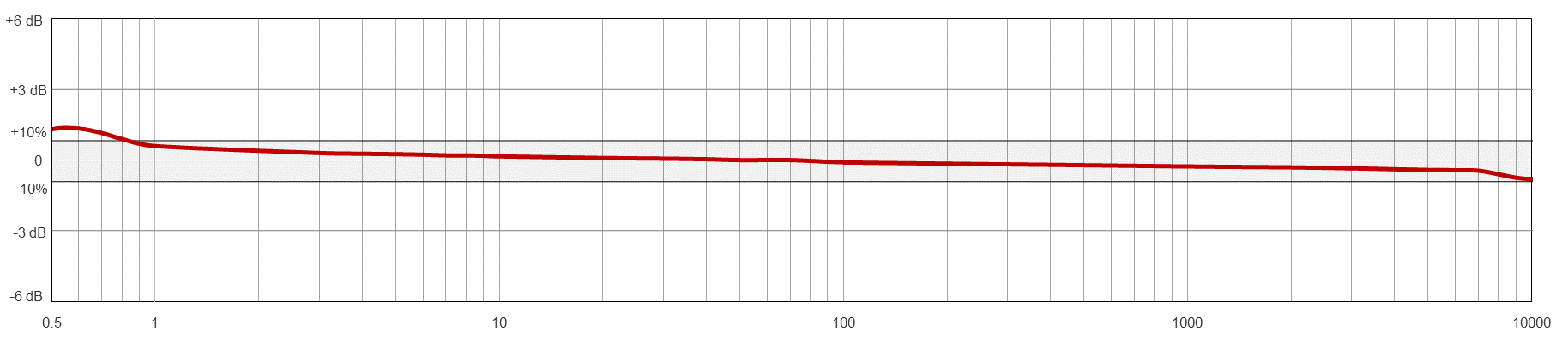 TA204-M12A TYPICAL FREQUENCY RESPONSE