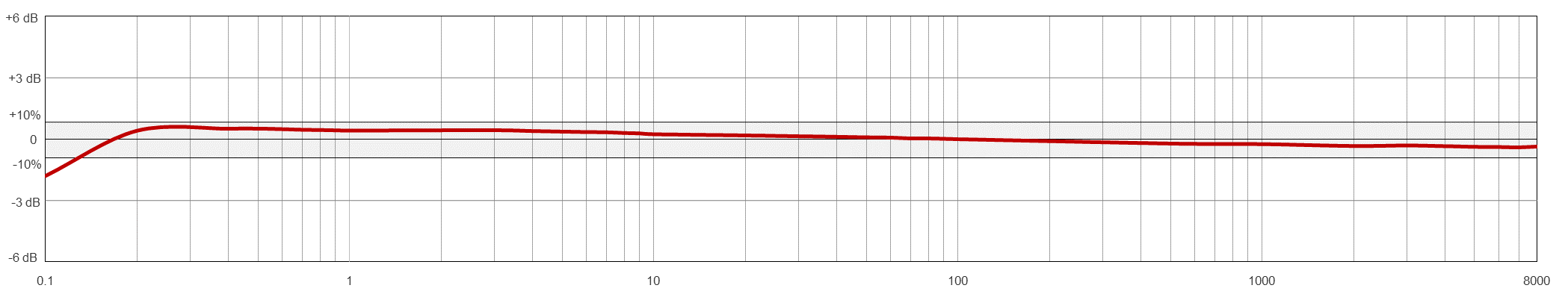 TA256 TYPICAL FREQUENCY RESPONSE