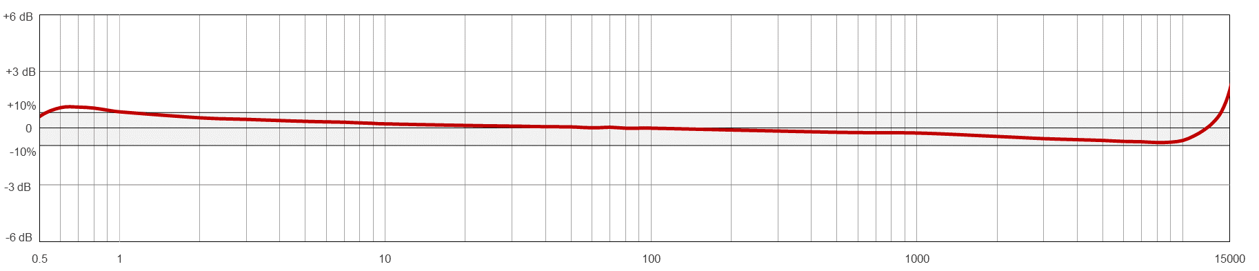 TR102-M12A TYPICAL FREQUENCY RESPONSE