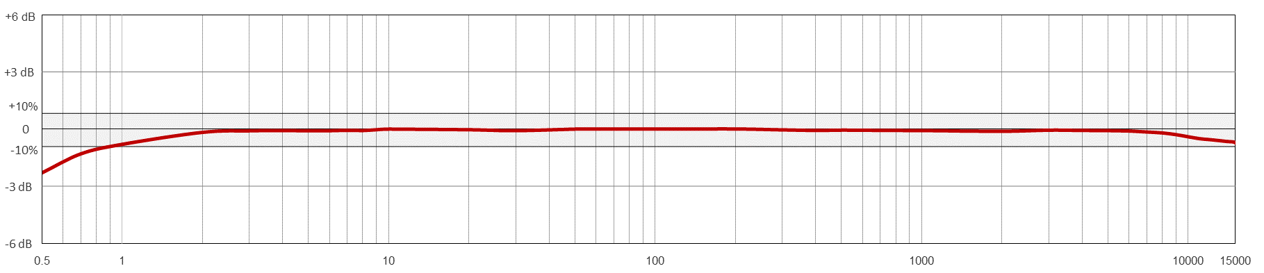 TRCA330 TYPICAL FREQUENCY RESPONSE