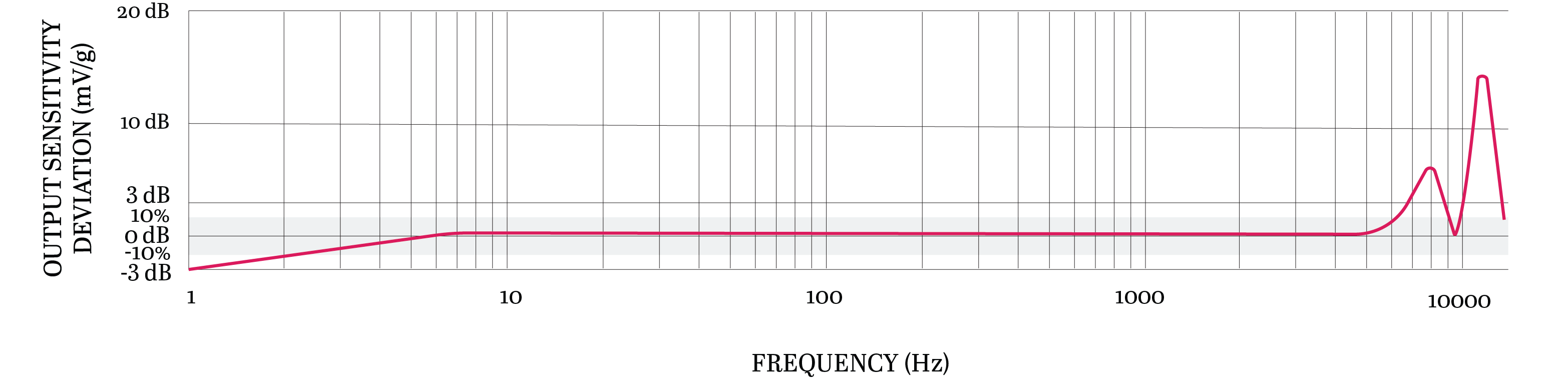 TSFA333-IV TYPICAL FREQUENCY RESPONSE