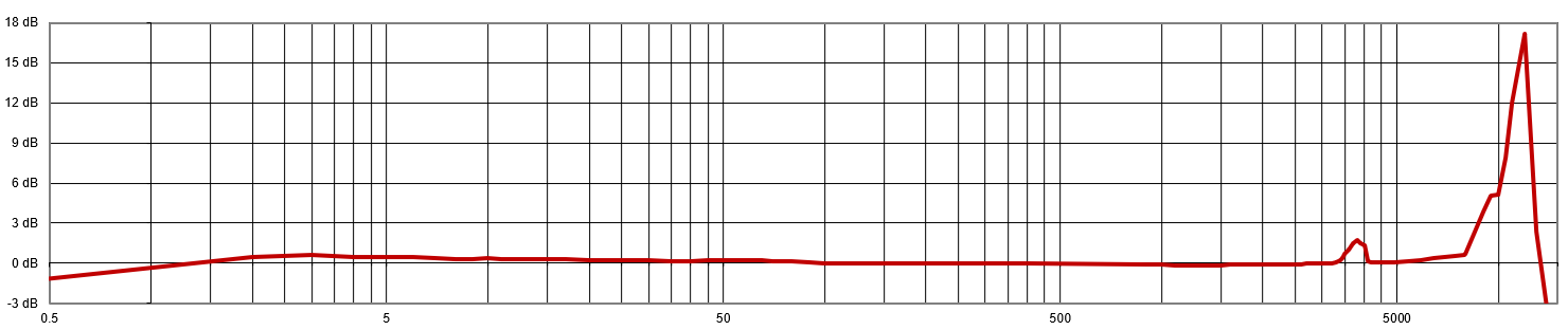 TXFA331 TYPICAL FREQUENCY RESPONSE