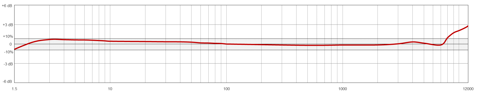 VE101 TYPICAL FREQUENCY RESPONSE