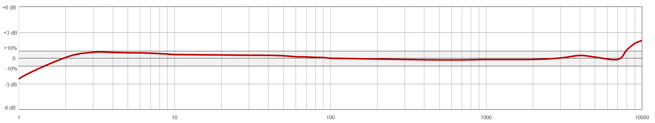 VE135 TYPICAL FREQUENCY RESPONSE
