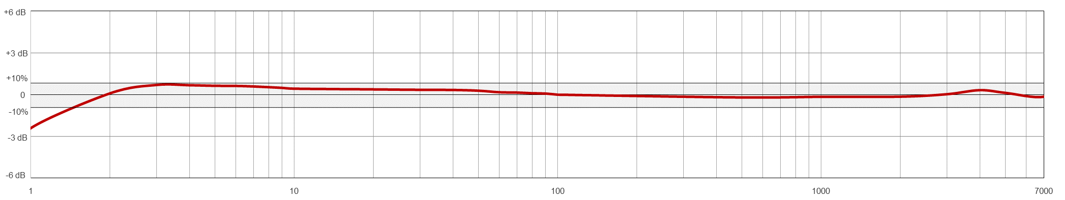 VE136 TYPICAL FREQUENCY RESPONSE