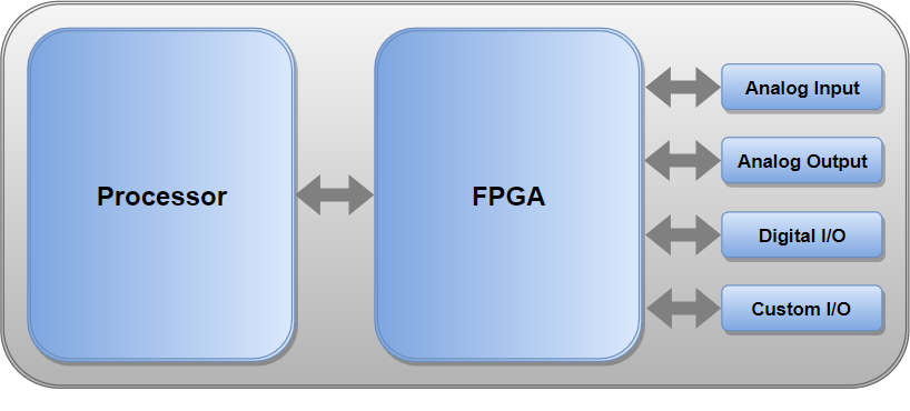 NI LabVIEW RIO Architecture showing processor, FPGA, and I/O