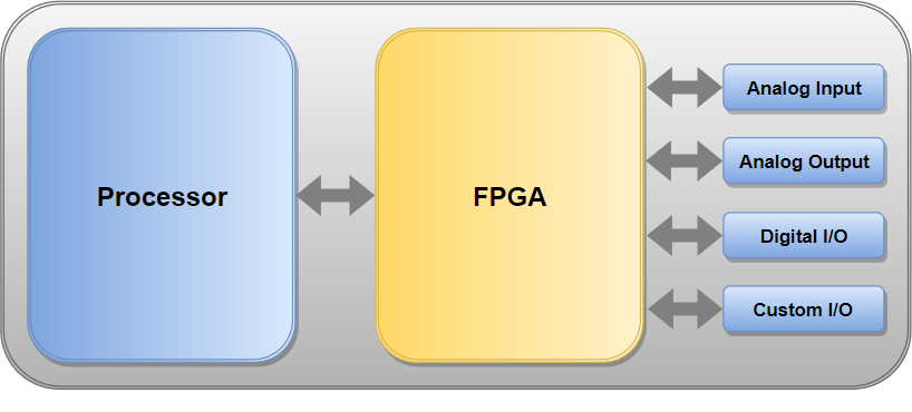 NI LabVIEW RIO Architecture showing processor, FPGA (highlighted), and I/O