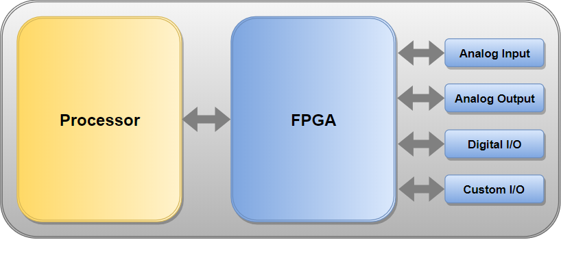 NI LabVIEW RIO Architecture showing processor (highlighted), FPGA, and I/O