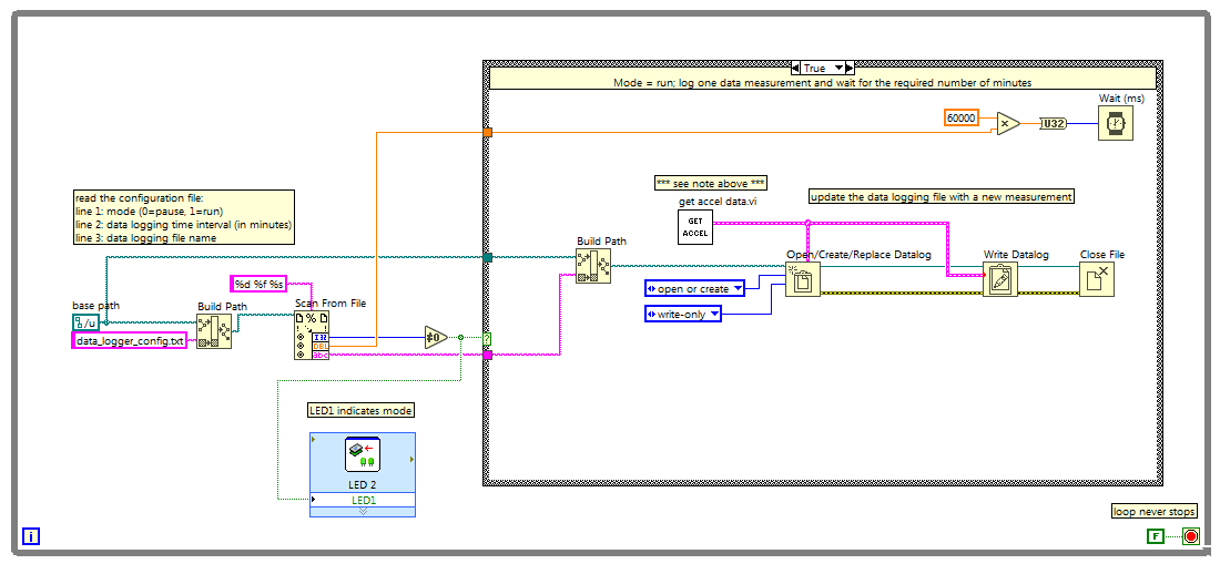 LabVIEW RT block diagram: read a configuration file, measure onboard accelerometer, append to a datalog file