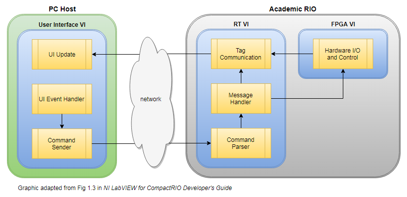 Diagram of standard software architecture for embedded control and monitoring applications