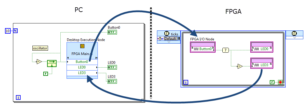 LabVIEW PC block diagram snippet: PC reads and writes FPGA I/O nodes in simulation mode
