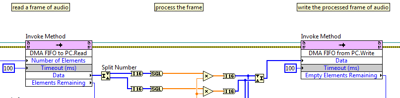 LabVIEW PC block diagram snippet: Read an audio frame from FPGA DMA FIFO, process the frame, and write the processed frame back to the FPGA