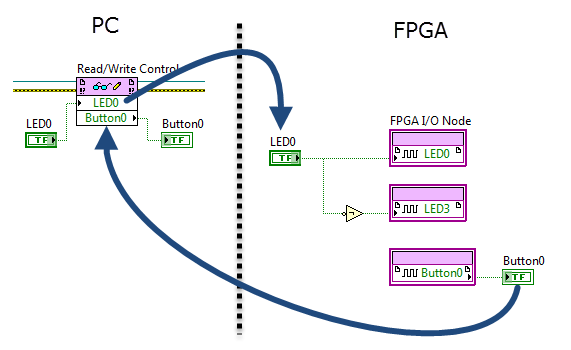 LabVIEW FPGA block diagram snippet: PC VI operates the FPGA front panel