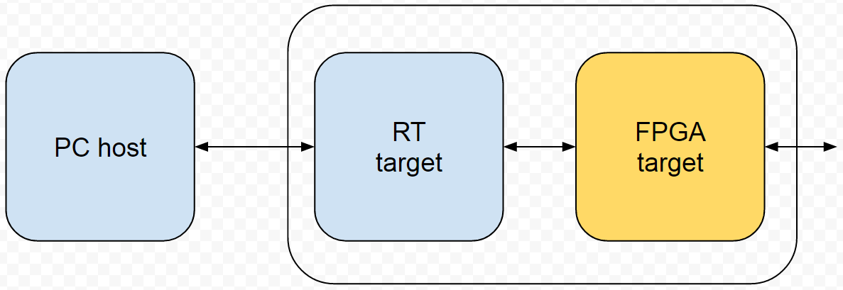 PC and RIO block diagram with FPGA target highlighted