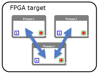 Diagram showing communication pathways three process loops on the FPGA target