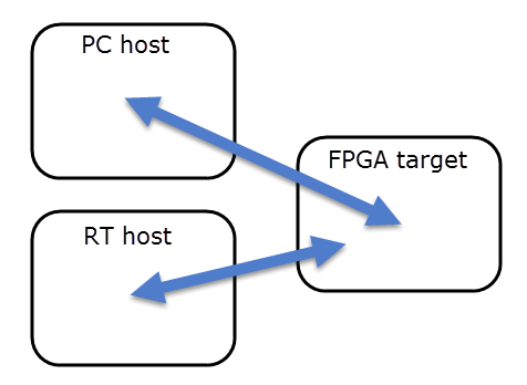 Diagram showing communication pathways between PC host, RT target, and FPGA target