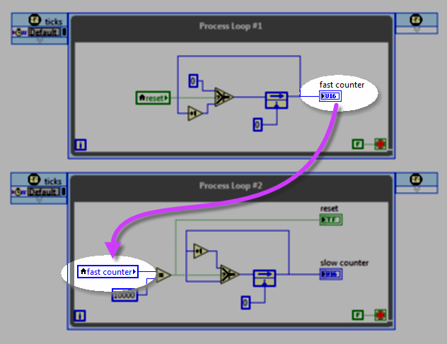LabVIEW FPGA block diagram snippet: Process Loop #1 writes an indicator, Process Loop #2 reads the indicator value with a local variable