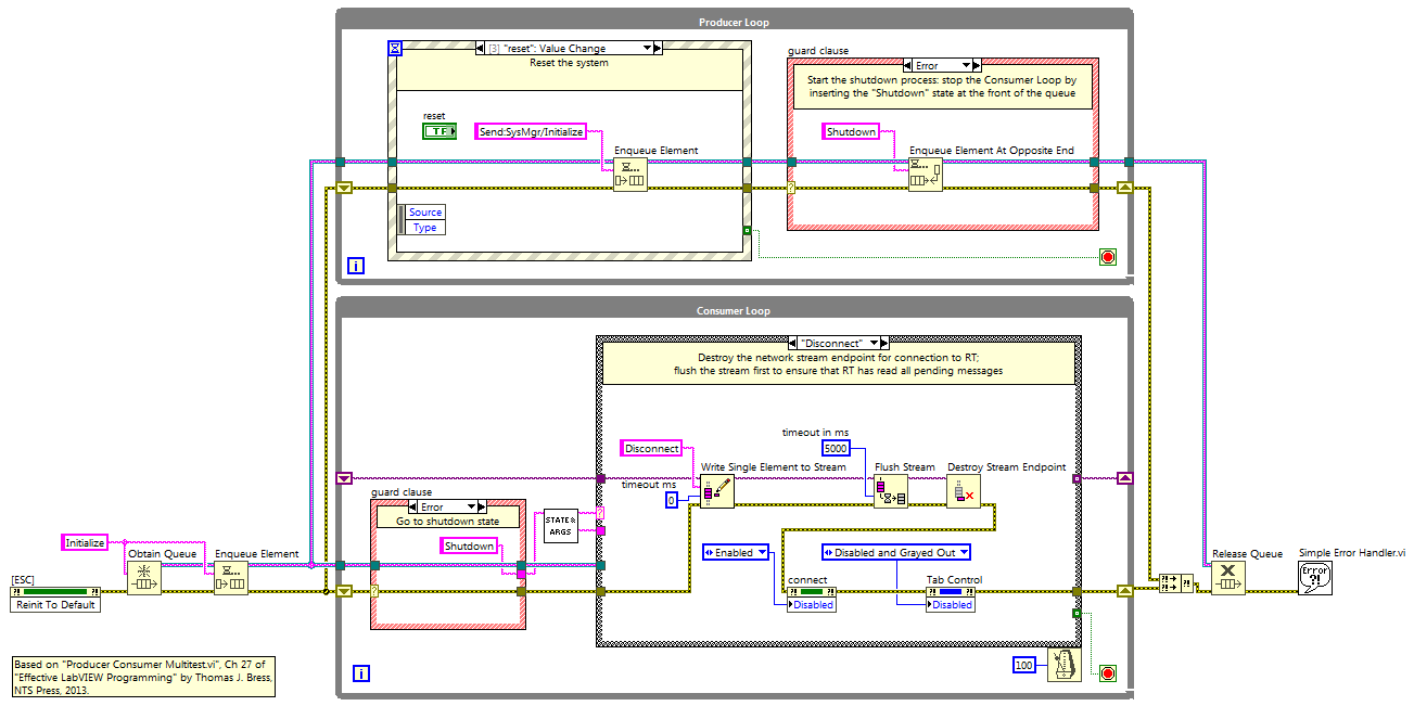 LabVIEW PC block diagram: producer-loop contains event structure and guard clause; consumer-loop contains guard clause and case structure; both loops share the same queue reference