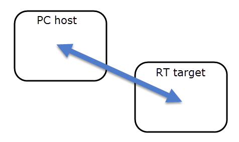Diagram showing communication pathway between PC host and RT target