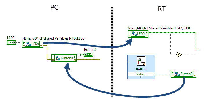 LabVIEW RT block diagram snippet: RT and PC read and write the same network-published shared variables