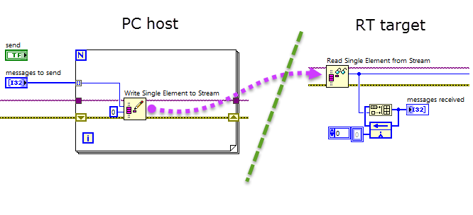 LabVIEW RT block diagram snippet: PC writes one element to a network stream channel, RT reads the element from the same channel
