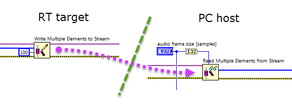 LabVIEW RT block diagram snippet: RT writes blocks of data to a network stream channel, PC reads the blocks from the same channel