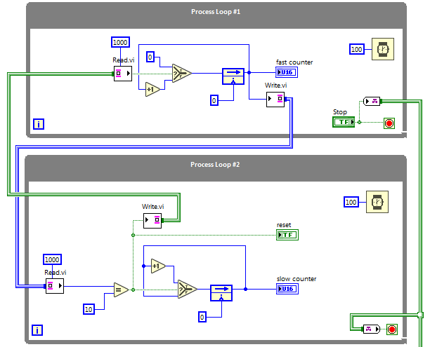 LabVIEW RT block diagram snippet: Process Loop #1 writes a channel wire, Process Loop #2 reads the channel wire
