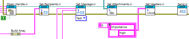 LabVIEW RT block diagram snippet: RT opens a handle to SMTP email session, sets recipients, message, attachments, and headers, then sends the email message