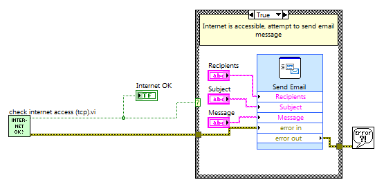 LabVIEW RT block diagram snippet: RT checks for Internet access and then sends an email composed of recipients, subject line, and message