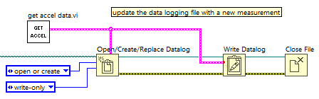LabVIEW RT block diagram snippet: Open a datalog file, get onboard accelerometer measurement, log the measurement to a file, and close the file