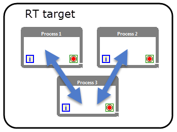 Diagram showing communication pathways three process loops on the RT target