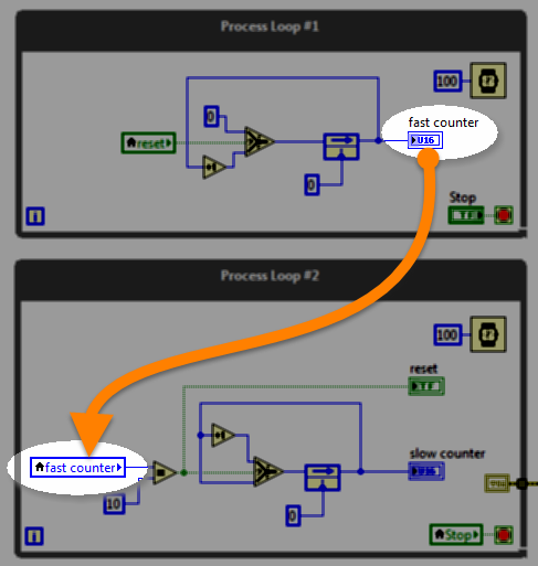 LabVIEW RT block diagram snippet: Process Loop #1 writes an indicator, Process Loop #2 reads the indicator value with a local variable