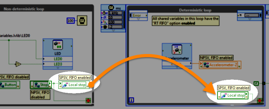 LabVIEW RT block diagram snippet: Read a single-process shared variable in one process loop that was written by another process loop