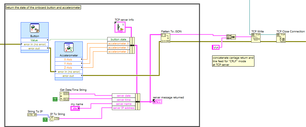 LabVIEW RT block diagram snippet: Read the onboard accelerometer and pushbutton, convert to JSON string, and write to TCP channel
