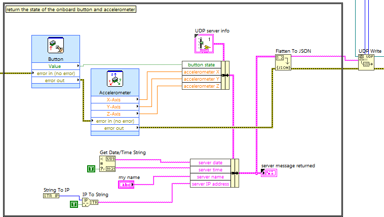 LabVIEW RT block diagram snippet: Read the onboard accelerometer and pushbutton, convert to JSON string, and write to UDP channel