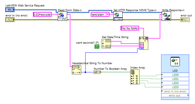 LabVIEW RT block diagram snippet: Control onboard LEDs from web form data, return system date/time